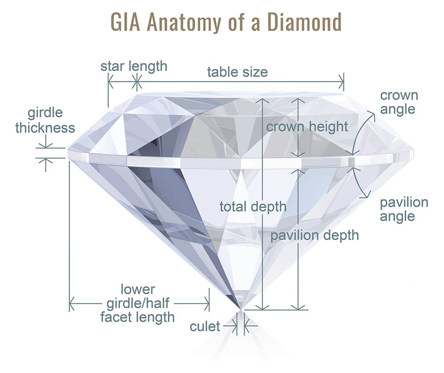 Diamond Anatomy - Learn About The Girdle, Crown, Pavilion & More, diamond 